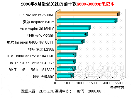 �еͶ˱ʼǱ����� ����ze2508AU���ͼƬ����,ͼ1-ZOL�йش����ߵ�1��