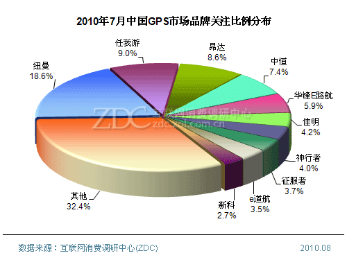 2010年7月中国GPS市场分析报告(简版) 