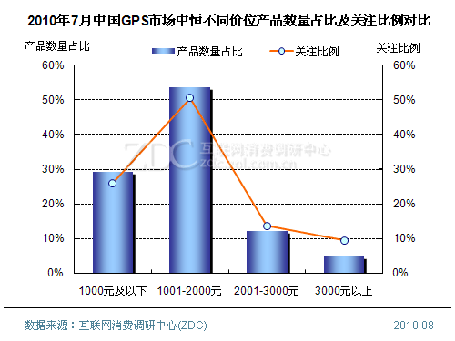 2010年7月中国GPS市场分析报告(简版) 