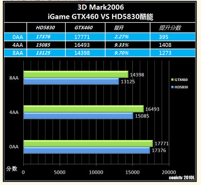 GTX460顿iGameGTX460 PK HD5830--ƪ 