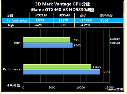 GTX460顿iGameGTX460 PK HD5830--ƪ 