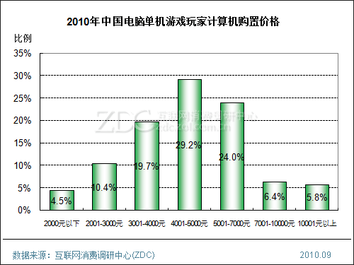 2010年中国电子游戏玩家消费行为调查报告