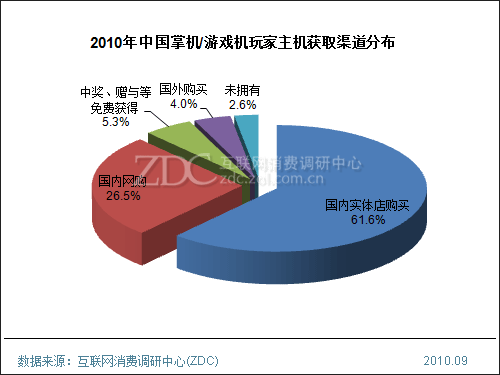 2010年中国电子游戏玩家消费行为调查报告