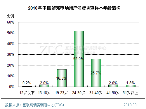 2010年中国游戏市场用户消费调查报告