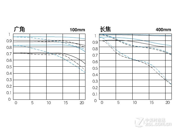 ���ܣ�Canon��EF 100-400mm f/4.5-5.6L IS USM(���)ͼƬ���� ��5�� -ZOL�йش����ߵ�5��