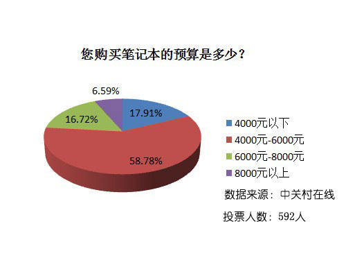 物价上涨电脑降价 春节中关村市场调查