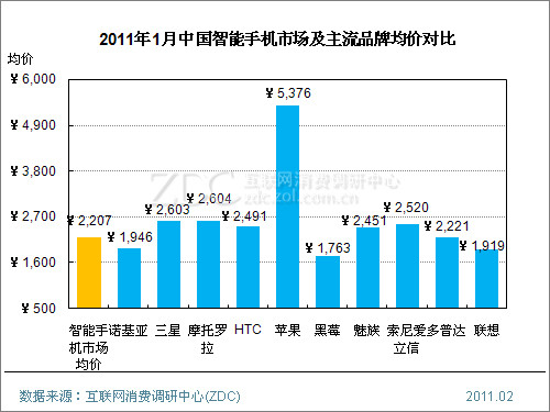 2011年1月中国手机市场价格分析报告(简版)