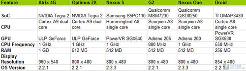 Tegra2之争 Atrix 4G/Optimus 2X硬碰硬