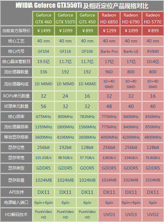 清明烧纸祭千元下N卡 HD6790显卡首测_显卡