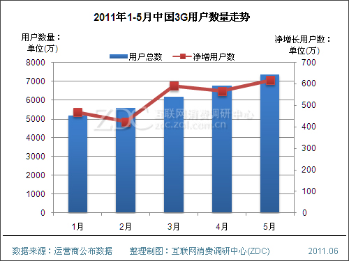 用户数量破亿在即 谁来推中国3G一把?