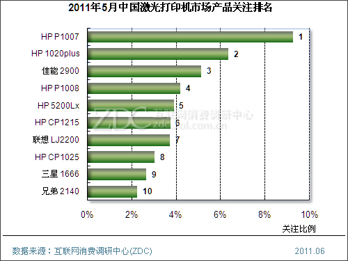 2011年5月中国激光打印机市场分析报告(简版)