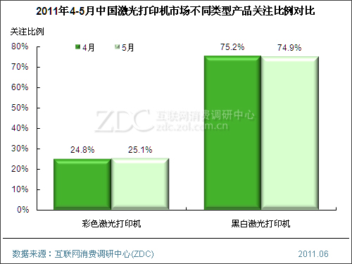 2011年5月中国激光打印机市场分析报告(简版)