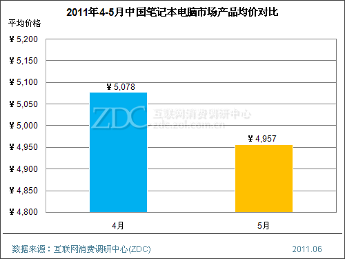 2011年5月中国笔记本电脑市场价格分析报告 