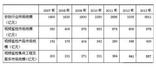 2011-2013�й���Ƶ����г���ģ����  