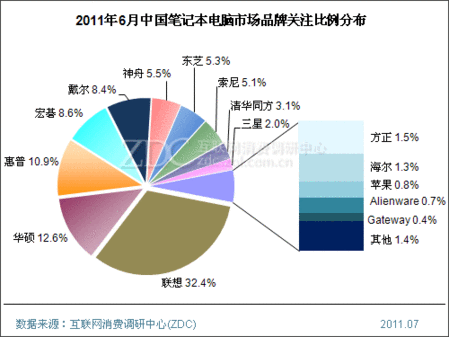 2011年6月中国笔记本电脑市场分析报告(简版) 
