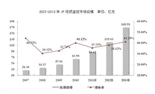 2011-2013�й���Ƶ����г���ģ����  