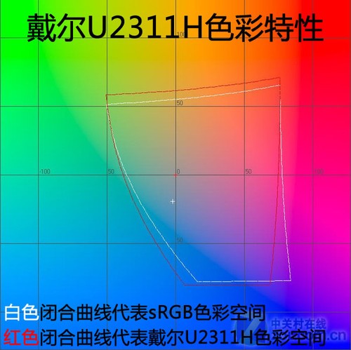 IPS四项战争！LG/戴尔显示器终极对比 