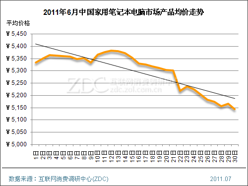 2011��6���й��ʼǱ������г��۸�������� 