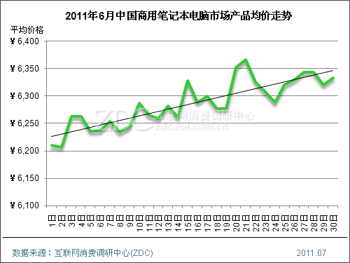 2011��6���й��ʼǱ������г��۸�������� 