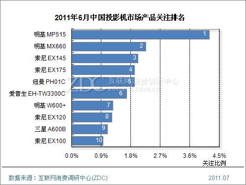 2011��6���й�ͶӰ���г���������(���) 