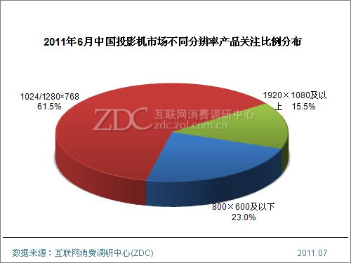 2011��6���й�ͶӰ���г���������(���) 