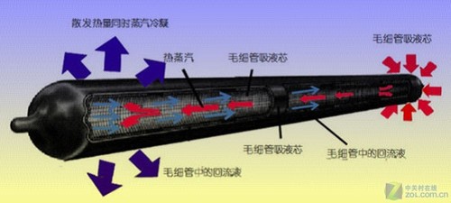 小心CPU选错新娘 详解析热管工作原理_超频三