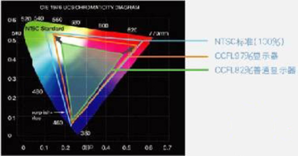 【高清图】色彩至上 世界首台色域达97%的LCD问世 图5 -ZOL中关村在线