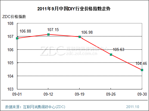 2011年9月中国DIY行业价格指数走势 