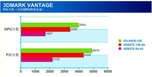 技嘉显卡大促销，超耐久GT430对阵HD6570 