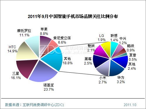 2011年9月中国智能手机市场分析报告(简版)_苹