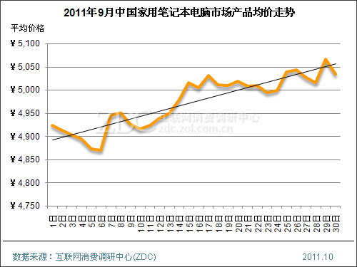 2011年9月中国笔记本电脑市场价格分析报告 