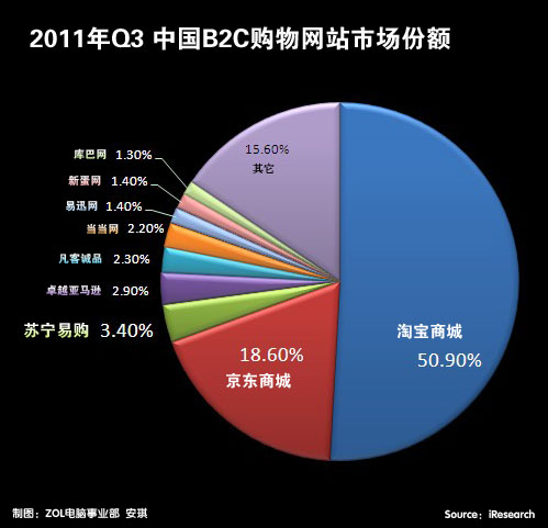 网购时代 三大B2C电商谁能成为霸主?