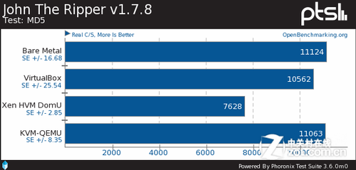 Ubuntu 11.10: Xen vs. KVM vs. VirtualBox 