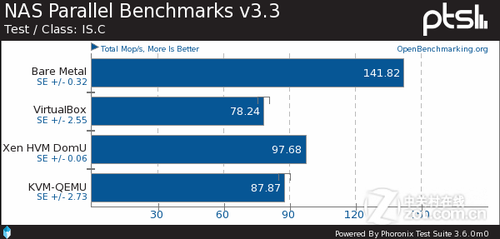 Ubuntu 11.10: Xen vs. KVM vs. VirtualBox 