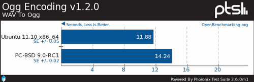 SNBƽ̨FreeBSD 9.0Ubuntuɱȿ 