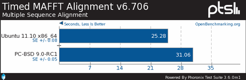 SNBƽ̨FreeBSD 9.0Ubuntuɱȿ 