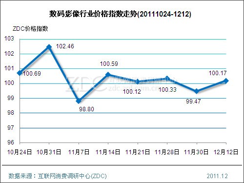 数码影像行业价格指数走势(2011.12.12)