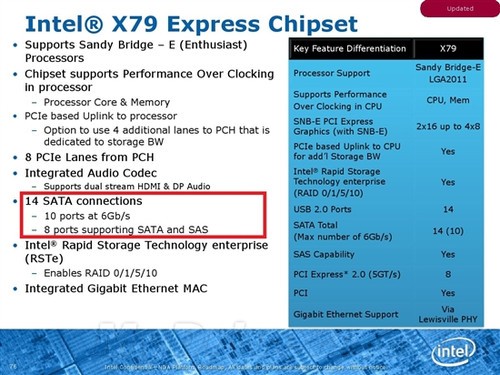X79将升级 增加四个SATA 6Gbps支持SAS
