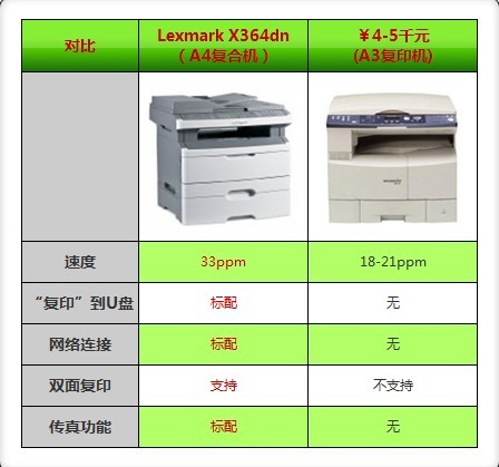 高效之选 利盟A4复合机方便快捷高效 