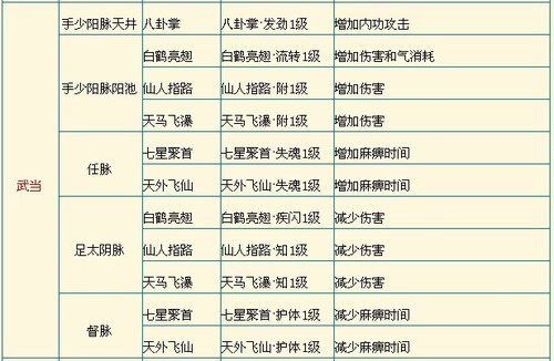 分析新技能 星宿在天龙3将再被忽视?