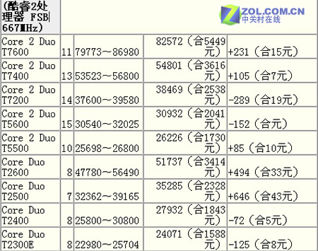 AMD��ƴӢ�ض� ����CPU�����ۼۻ���ͼƬ����,ͼ1-ZOL�йش����ߵ�1��