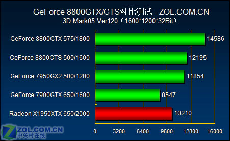 DX10ʱ���Ŀ��� XFX 8800GTX/GTS����ͼƬ����,ͼ3-ZOL�йش����ߵ�3��