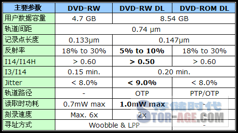 �ɲ�д˫���� DVD-RW DL�ò�������?ͼƬ����,ͼ2-ZOL�йش����ߵ�2��