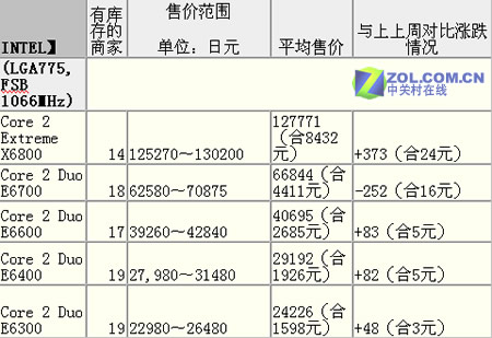 AMD��ƴӢ�ض� ����CPU�����ۼۻ���ͼƬ����,ͼ3-ZOL�йش����ߵ�3��