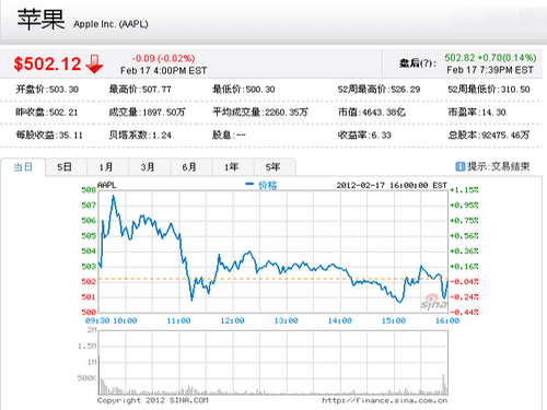 股价创历史新高 苹果的胜局还能持续多久_观点