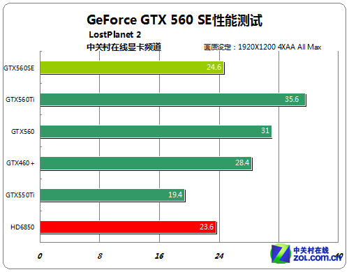 40nmյľ GTX560SEܲԱ 