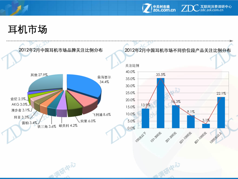 2012年2月中国耳机市场分析报告-第3页-调研中