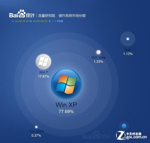 Q1操作系统市场调查 微软地位难撼动