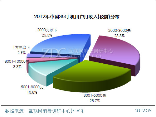 迪拜人均月收入_税前月收入是什么(2)