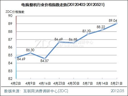 本周办公价指猛涨6.31点 数码相机指数骤跌3.56点
